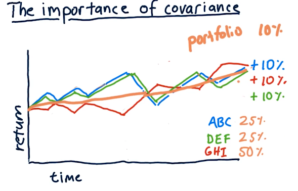 covariance