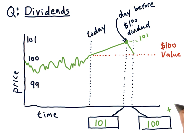 dividends