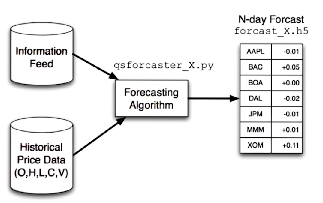 forecaster