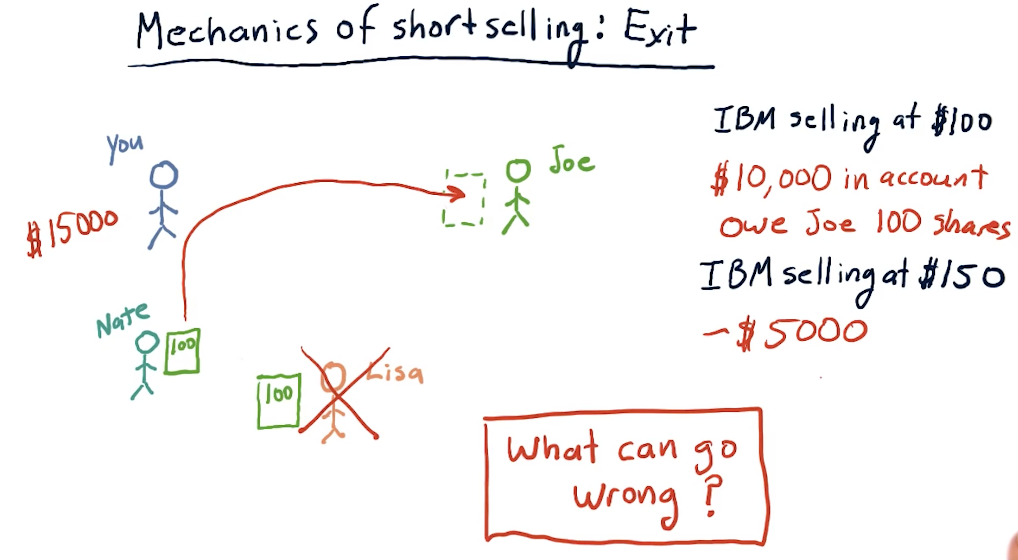short-selling