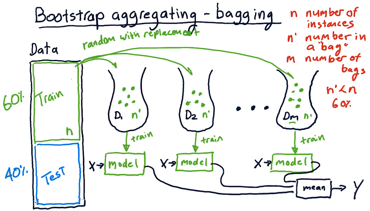 bagging