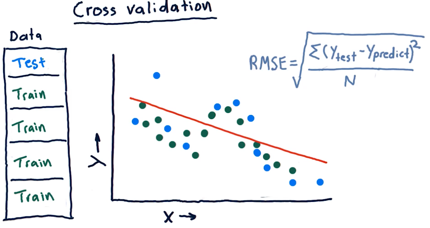 cross-validation