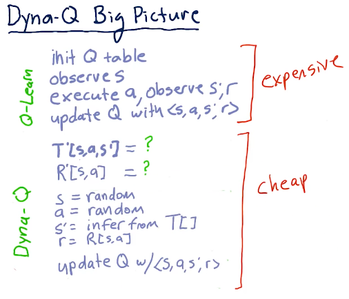 dyna-q