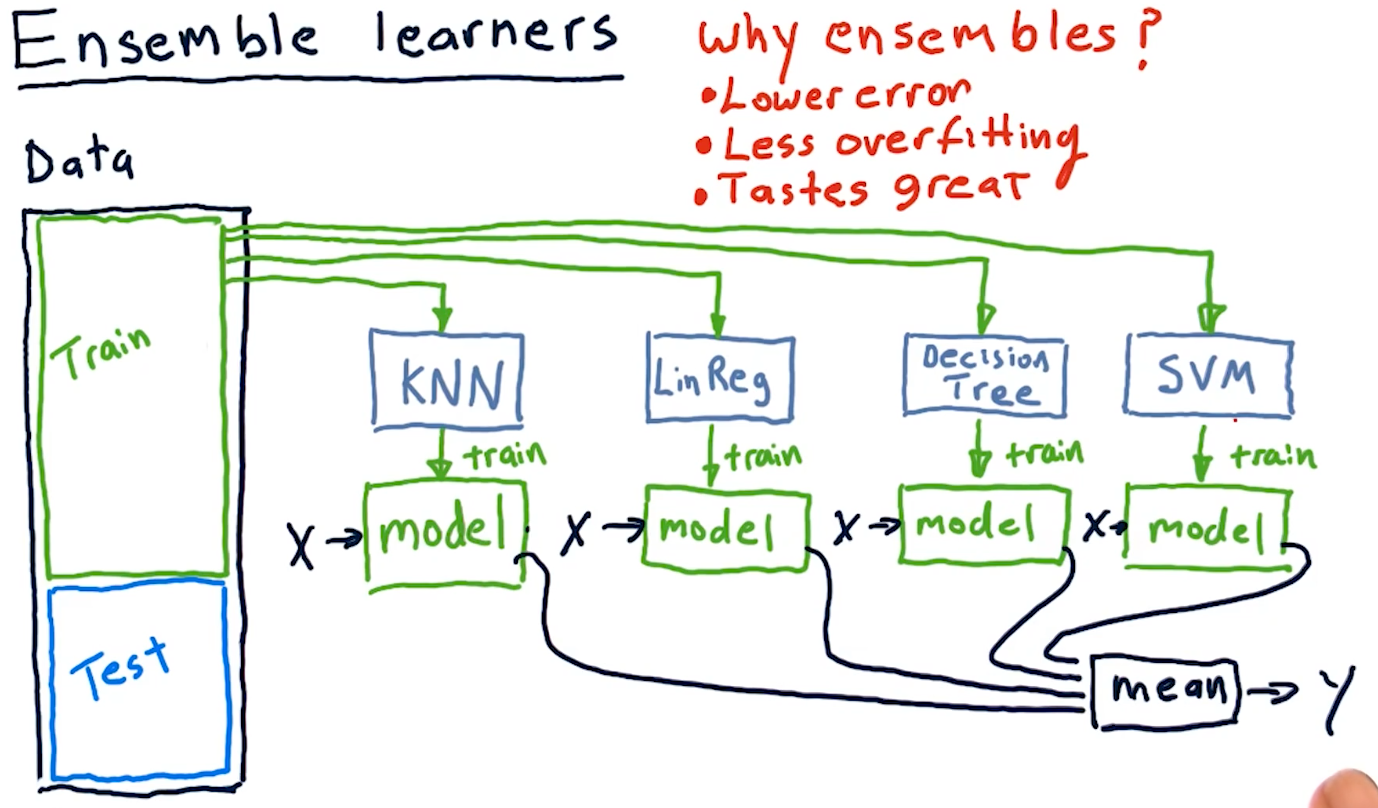 ensemble-learners