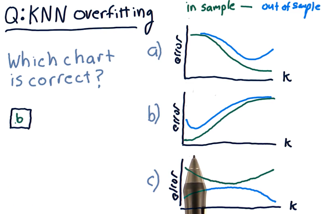 knn-overfitting