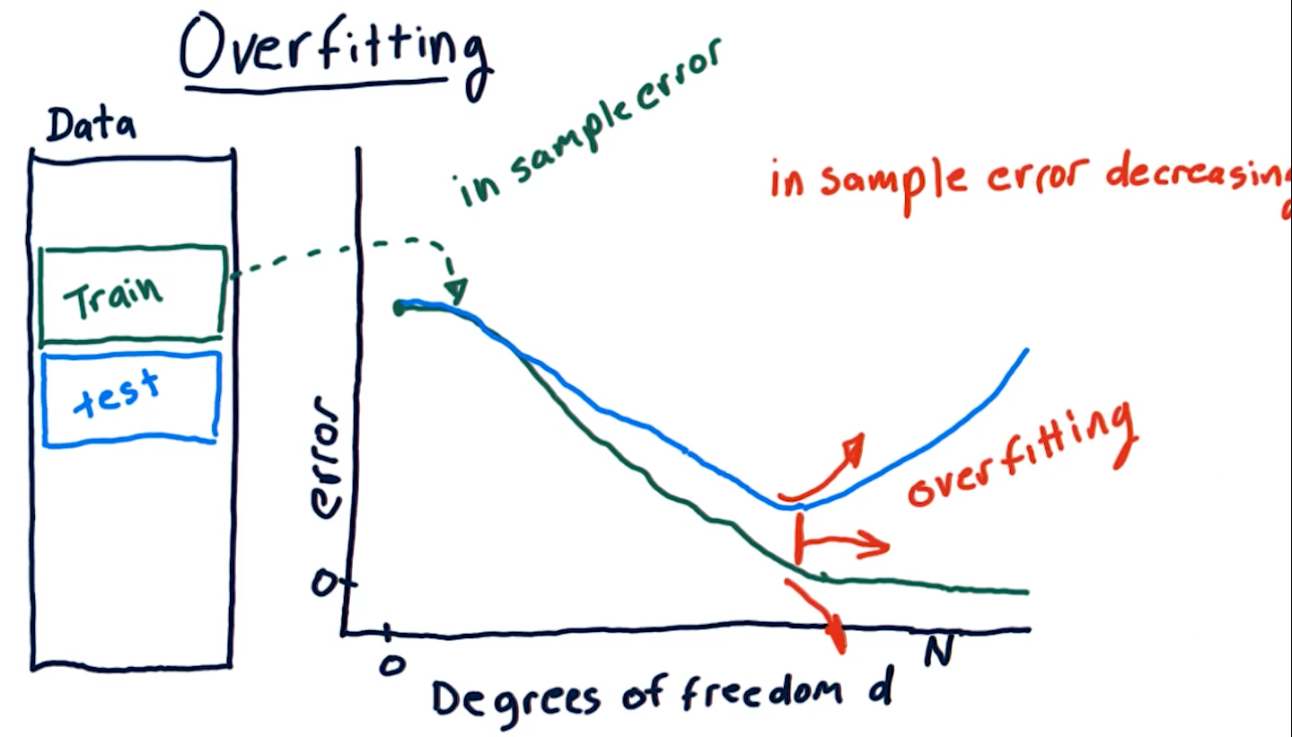 overfitting