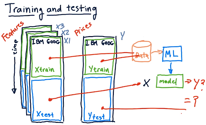 training-testing