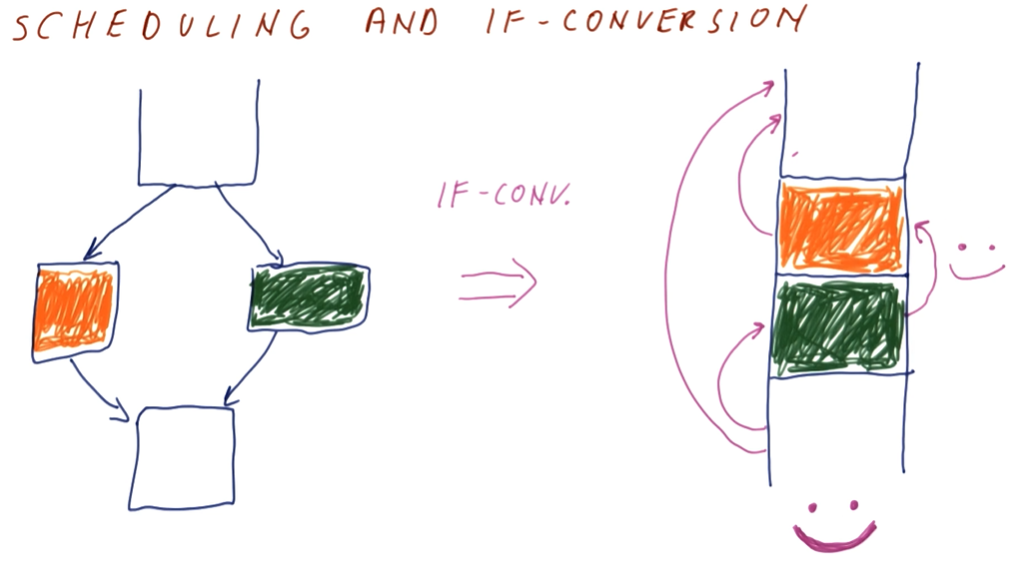 instruction-scheduling-vs-if