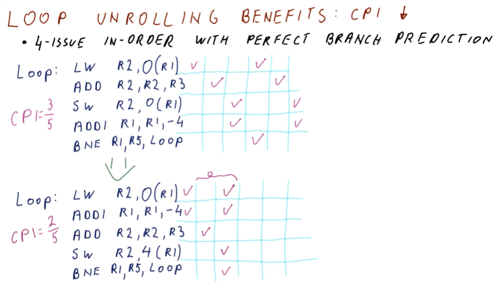 loop-unrolling-benefits-cpi1