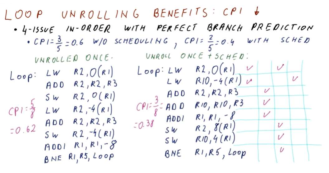 loop-unrolling-benefits-cpi2