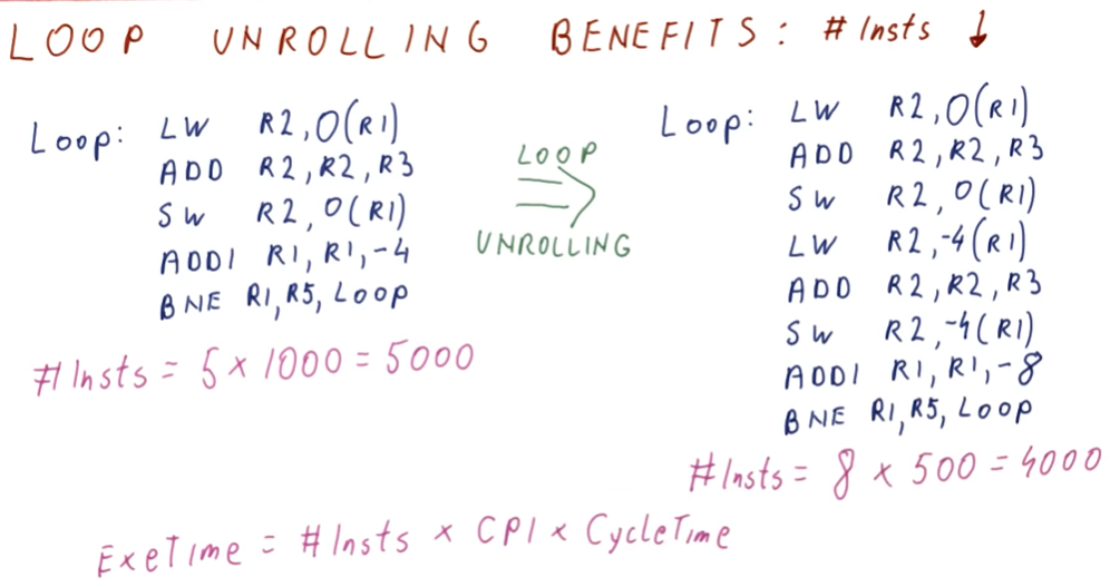 loop-unrolling-benefits-instructions