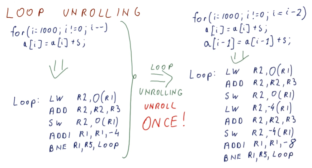 loop-unrolling