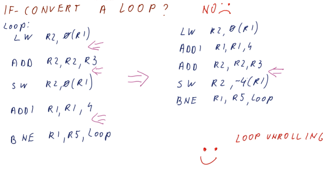 loops-if-conversion