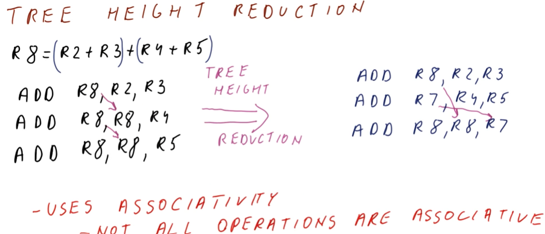 tree-height-reduction