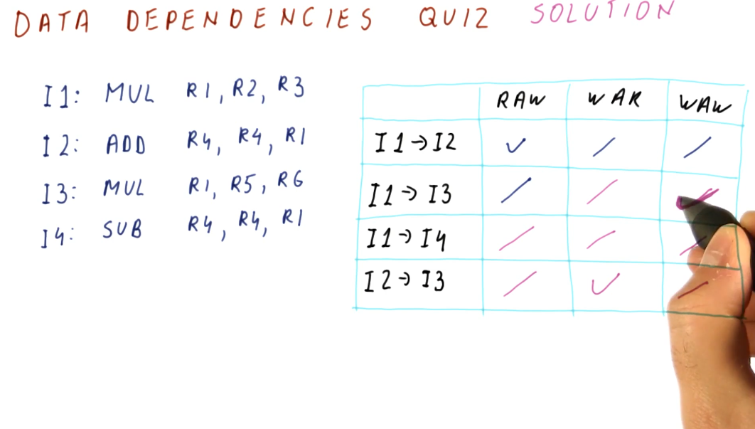 data-dependencies-quiz