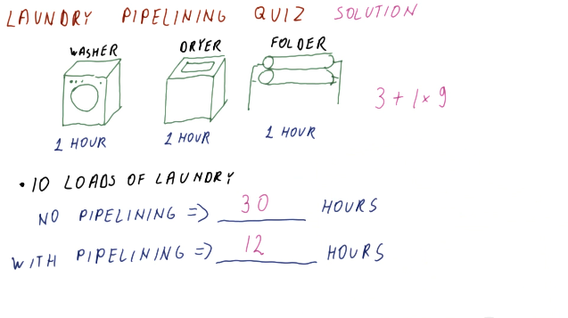 laundry-pipelining