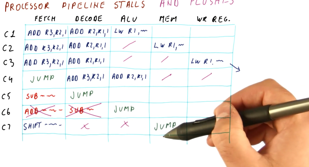 processor-pipeline-flushes