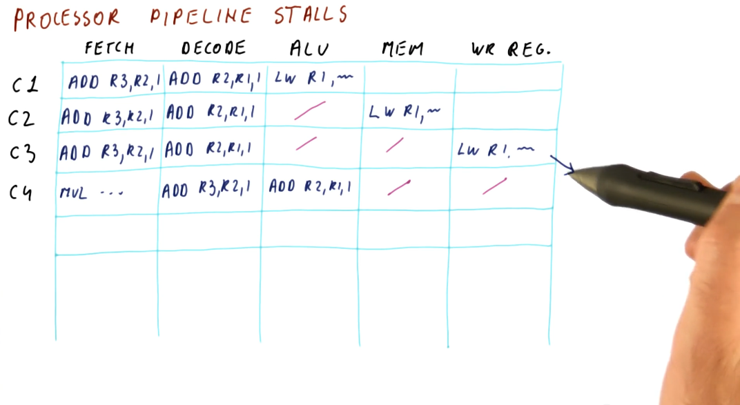 processor-pipeline-stalls