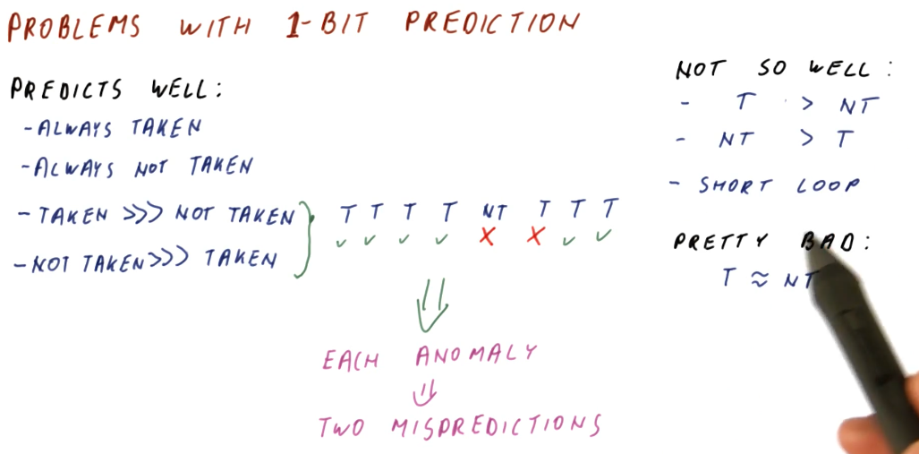 1-bit-predictor-problems