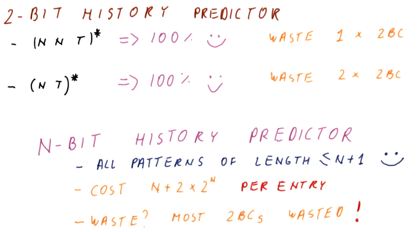 2-bit-history-predictor-waste