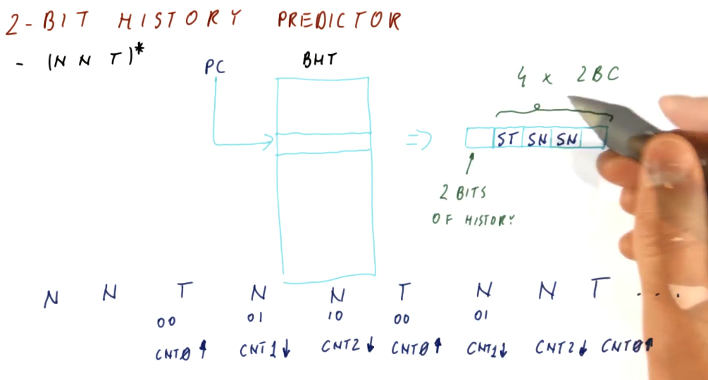 2-bit-history-predictor