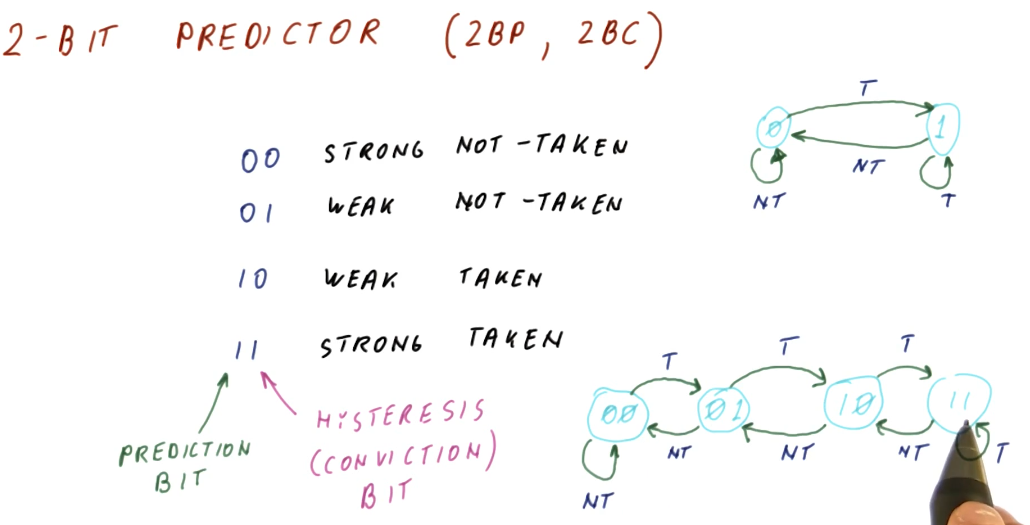 2-bit-predictor