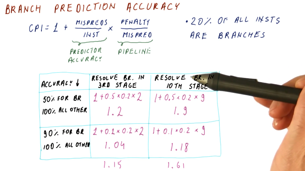 branch-prediction-accuracy