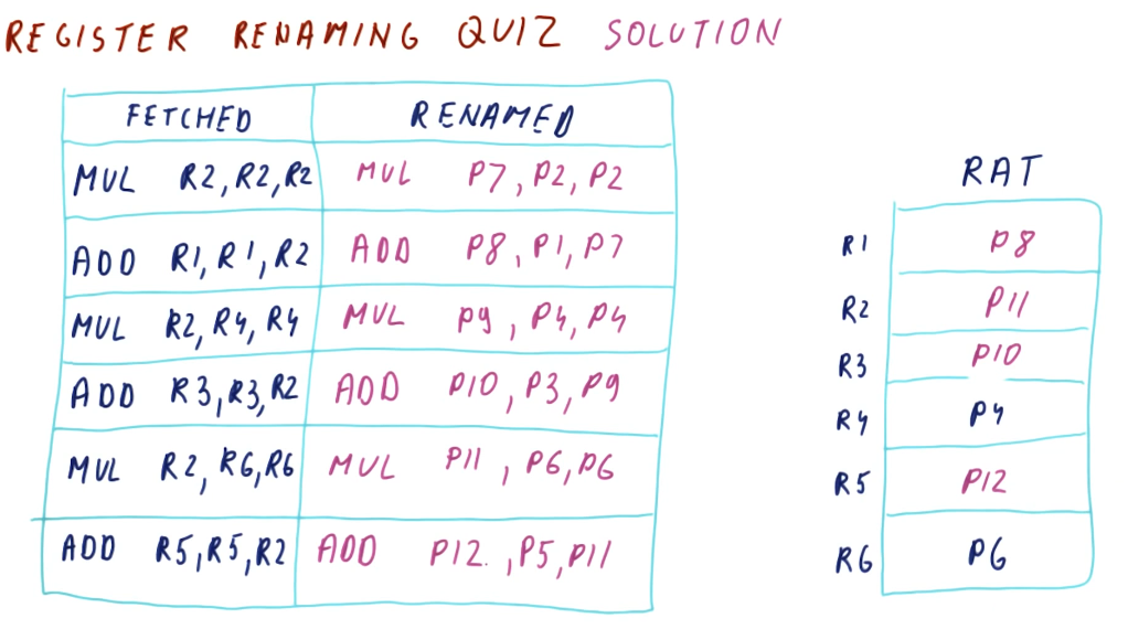 register-renaming-quiz