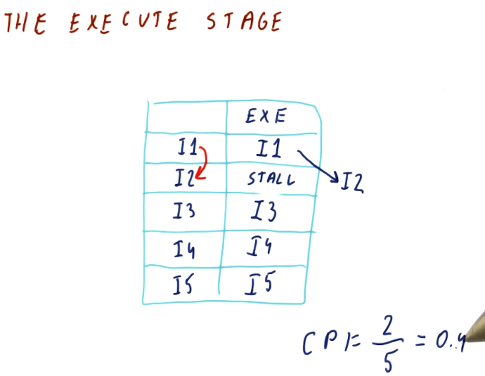 the-execute-stage