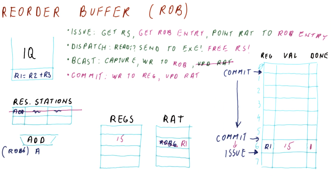 reorder-buffer-part-3