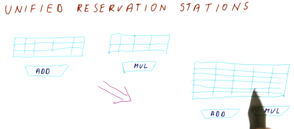 unified-reservation-stations