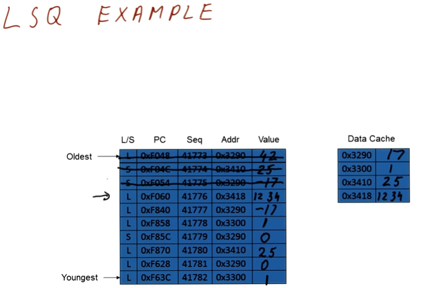 load-store-queue-example