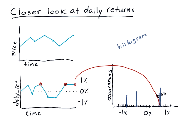 daily-returns-historgram