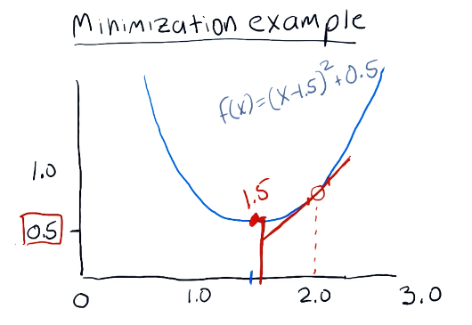 minimization-example