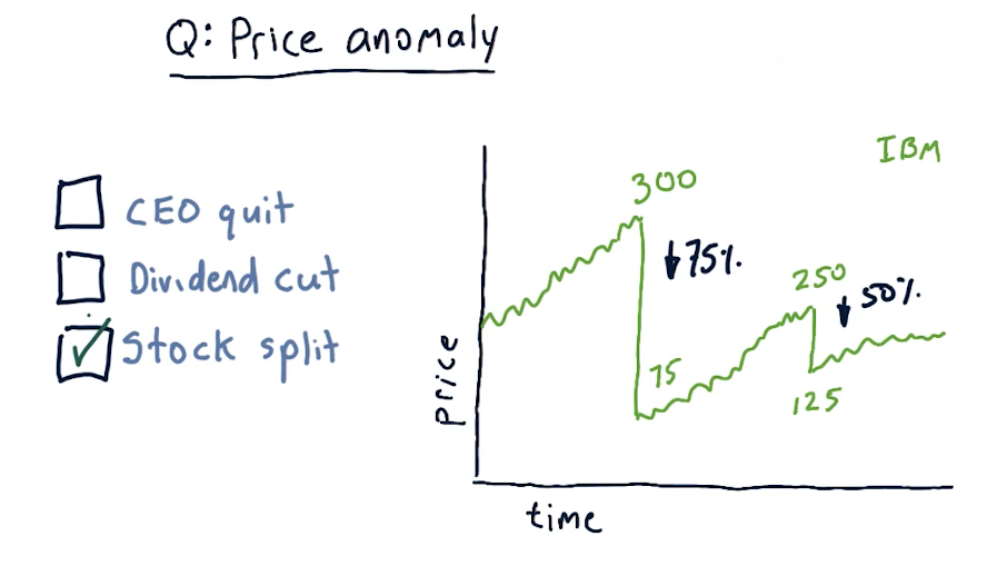 price-anomaly