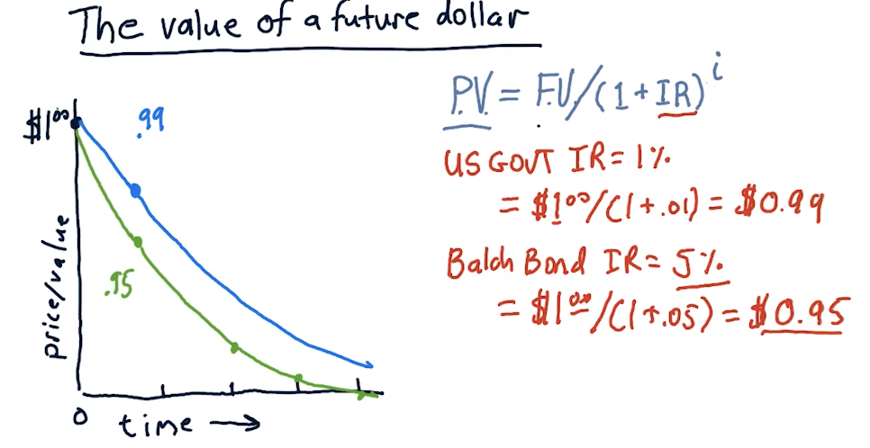 value-of-future-dollar