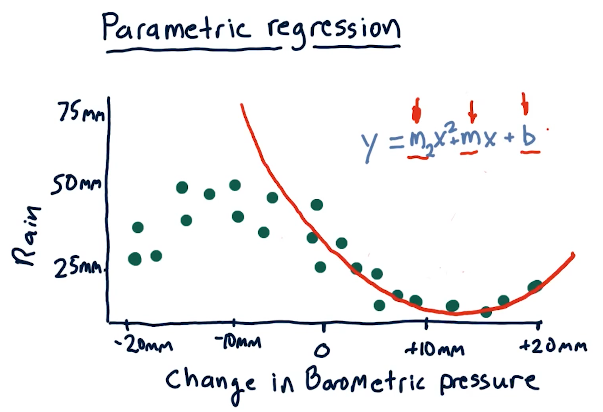 parametric-regression