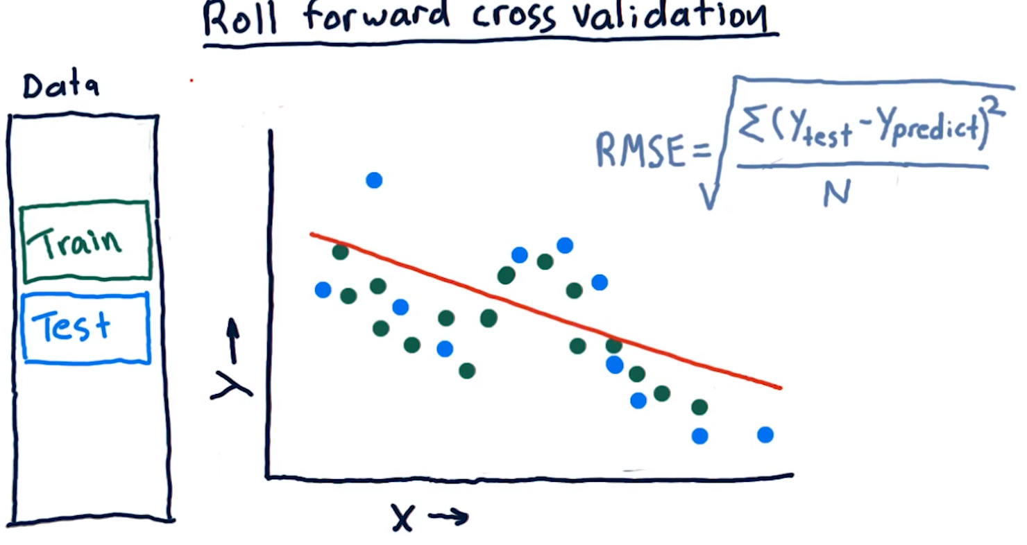roll-forward-cross-validation